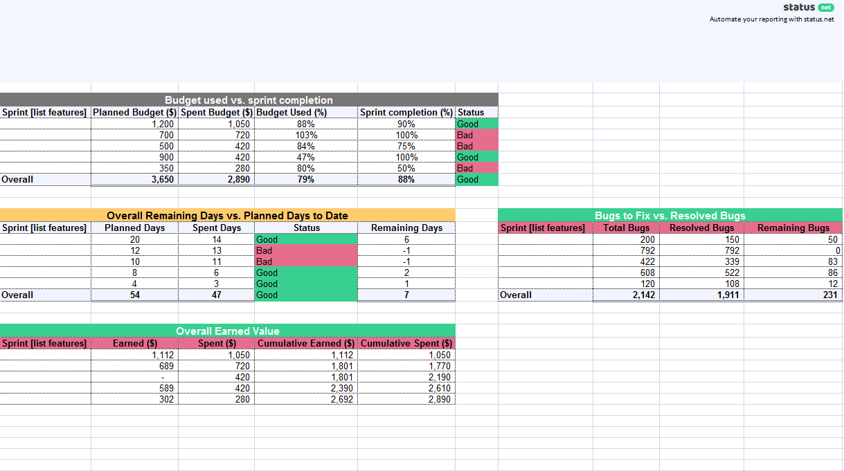 1 Must Have Agile Status Report Template | Free Download Inside Earned Value Report Template
