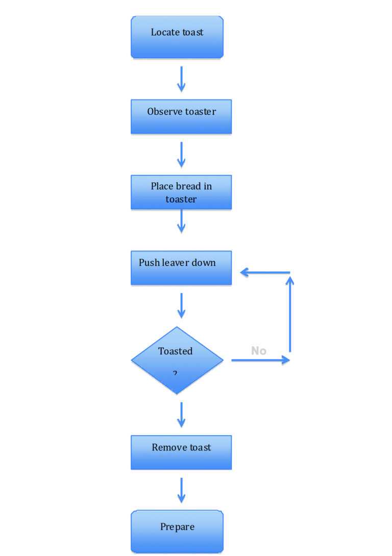 D Creating A Process Flow Chart In Word Wiring Library Inside