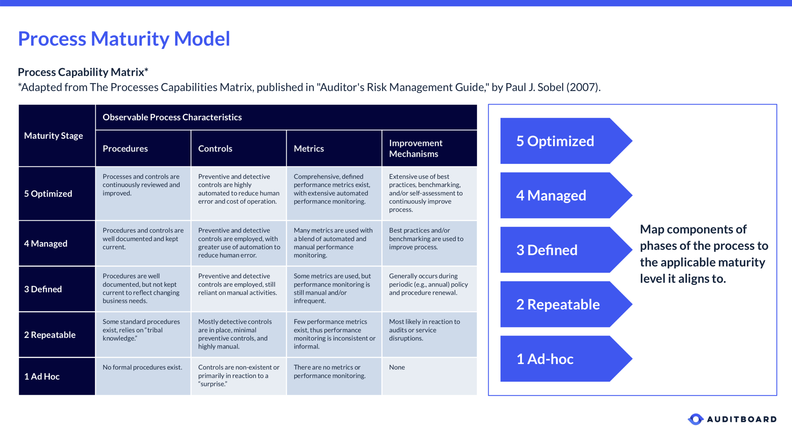 5 Approaches To Risk Based Auditing With Tips And Techniques With Regard To Data Center Audit Report Template