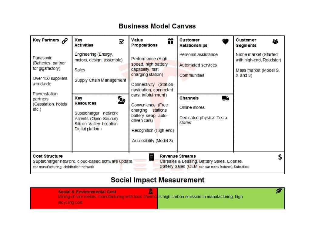 50 Amazing Business Model Canvas Templates ᐅ Templatelab Inside Business Model Canvas Template Word