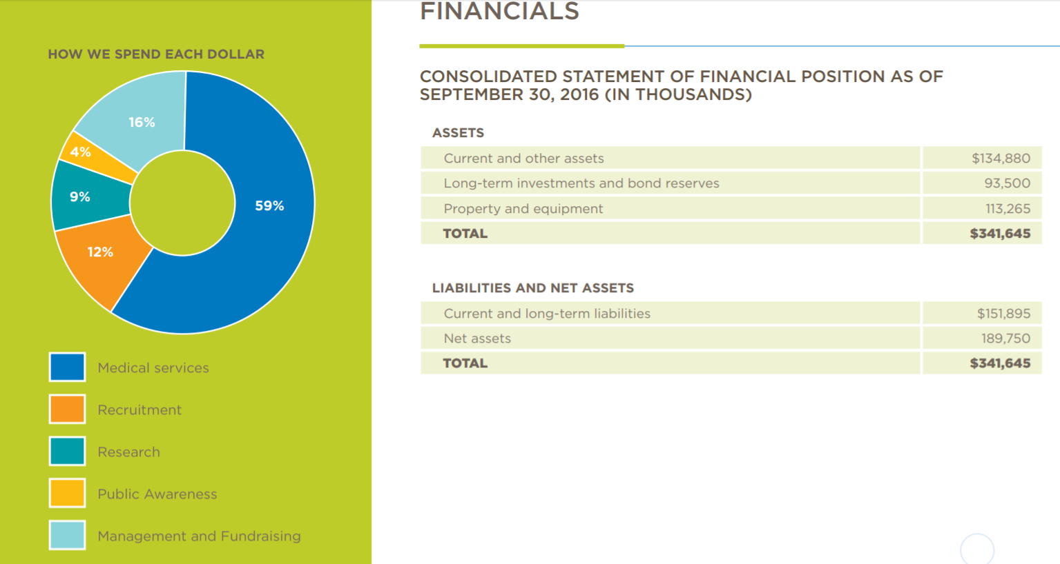 7 Tips For Creating An Effective Nonprofit Annual Report Regarding Non ...