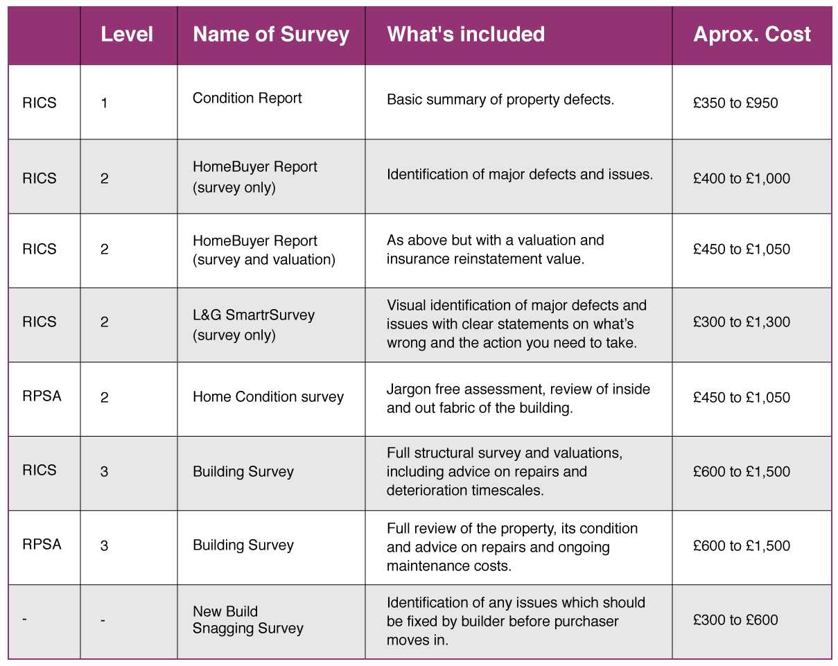 Cambridge Building Society Mortgages, Savings & Financial Within Property Condition Assessment Report Template