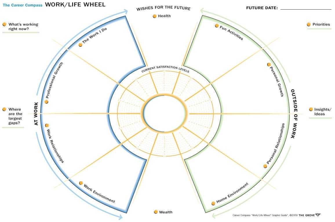 Career Wheel Template – Dalep.midnightpig.co With Regard To Wheel Of Life Template Blank