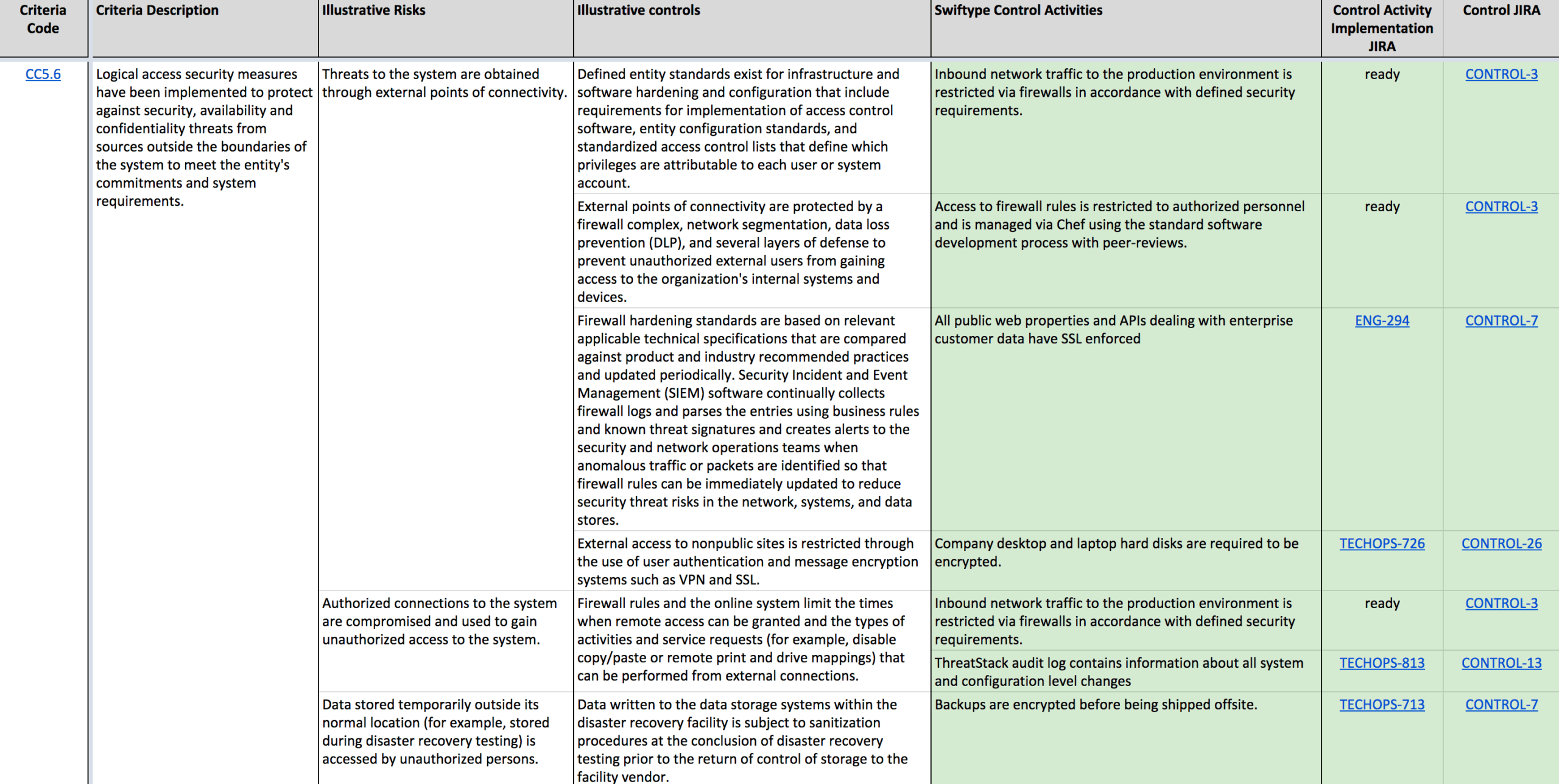 Compliance Driven Development Or The Story Behind Swiftype's In Pci Dss Gap Analysis Report Template