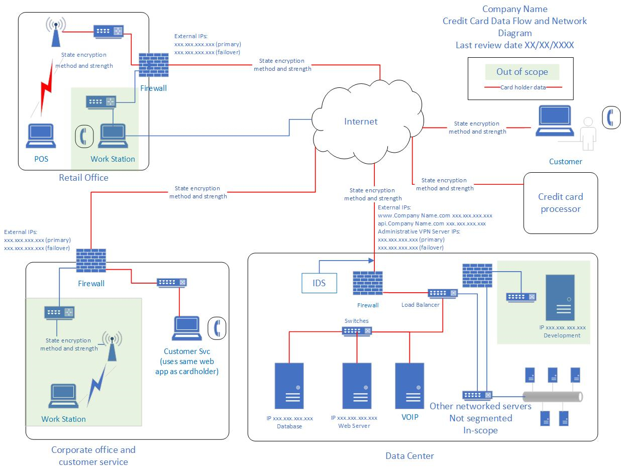 Creating Good Pci Dss Network And Data Flow Diagrams Intended For Pci Dss Gap Analysis Report Template