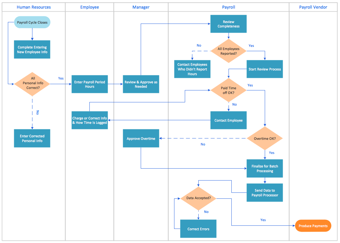 Cross Functional Process Map Template | Cross Functional Throughout Microsoft Word Flowchart Template