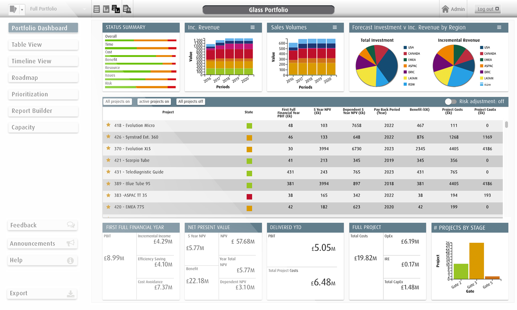 Dashboard Template Tools – Project Portfolio Management (Ppm) Inside Portfolio Management Reporting Templates