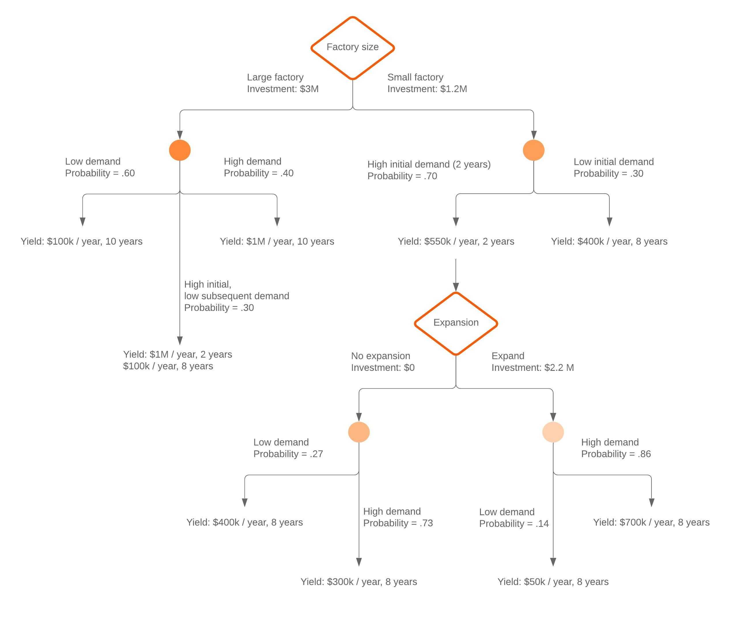 Decision Tree Maker | Lucidchart Intended For Blank Decision Tree Template