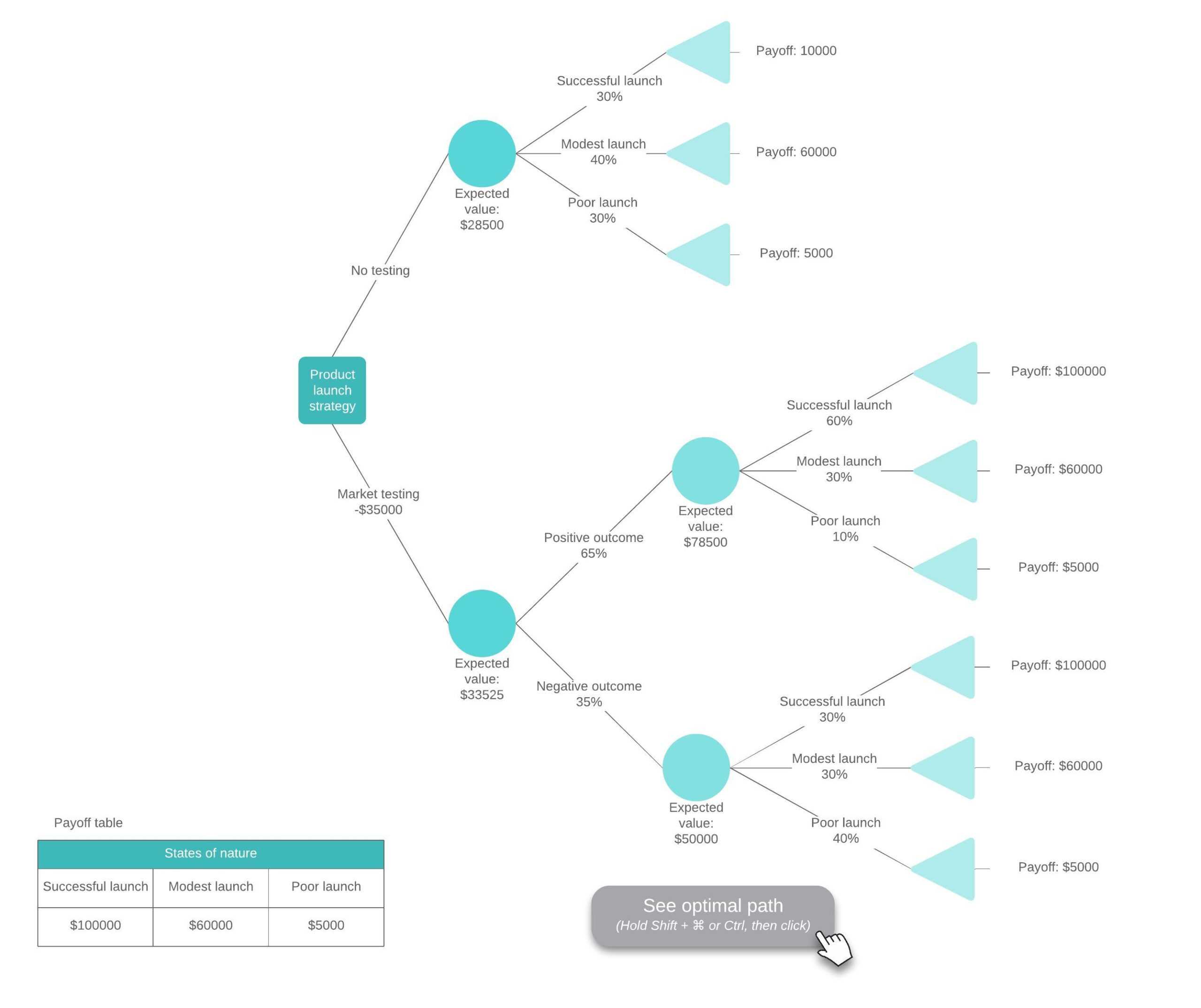 Decision Tree Maker | Lucidchart With Regard To Blank Decision Tree Template