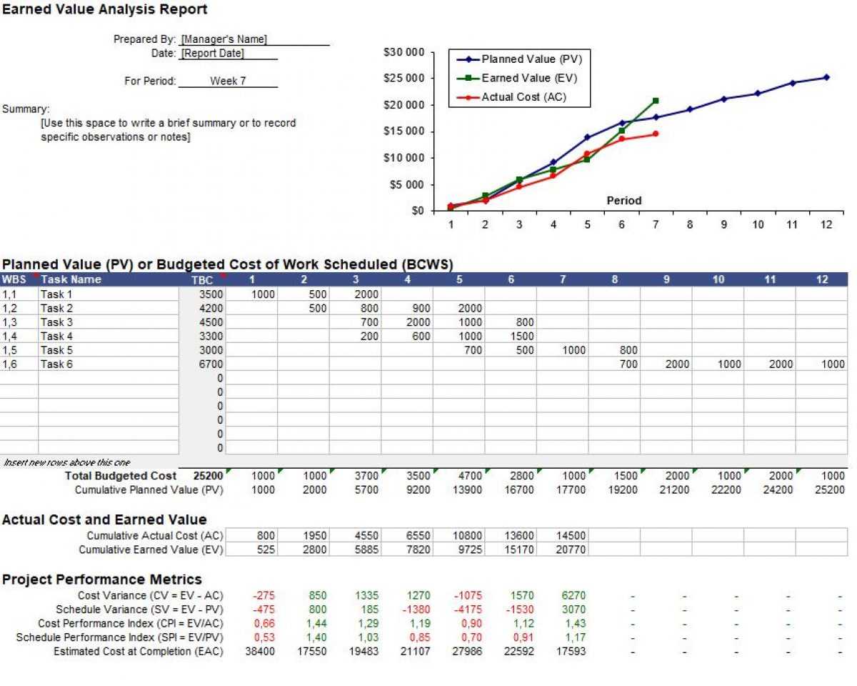 Earned Value Analysis Report Spreadsheet Intended For Earned Value Report Template