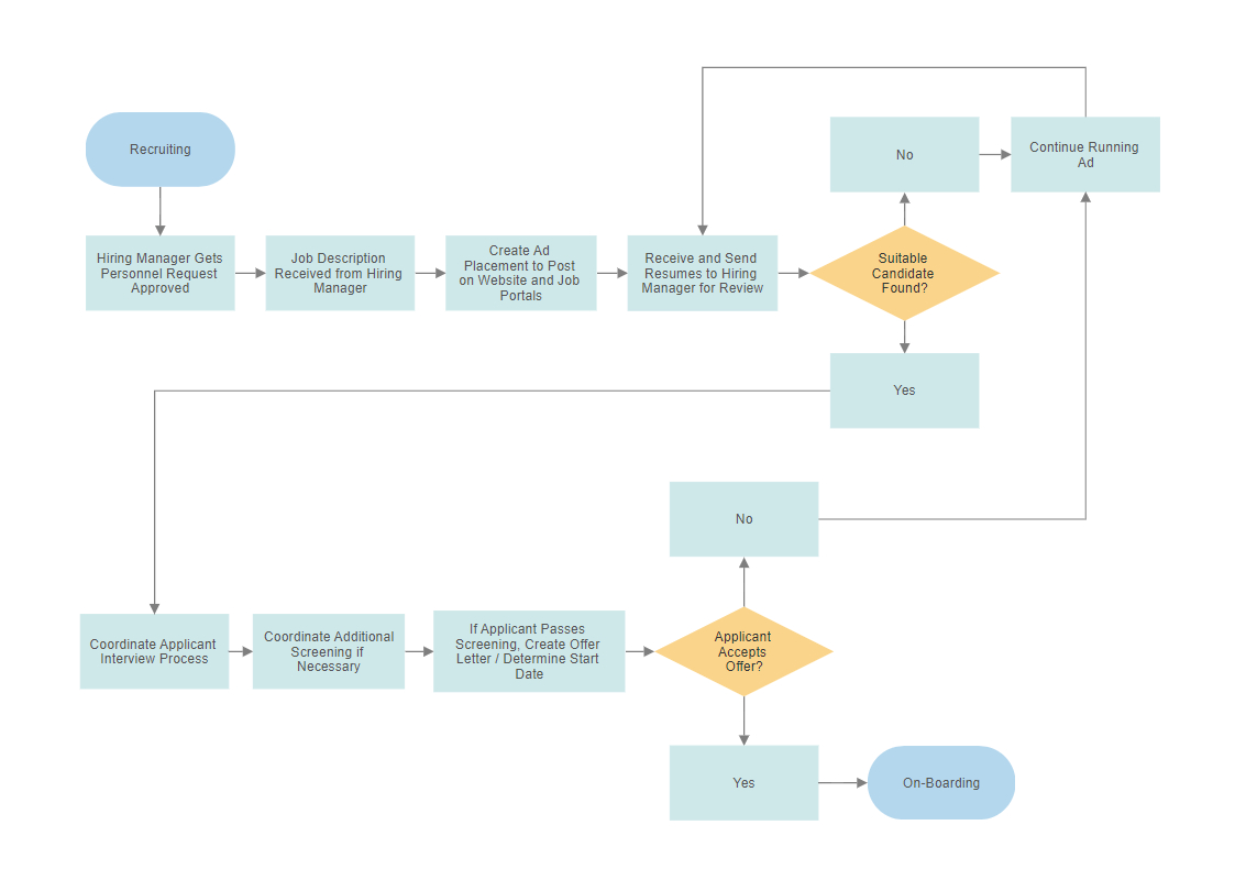 Easy Flow Chart – Cuna.digitalfuturesconsortium Pertaining To Microsoft Word Flowchart Template