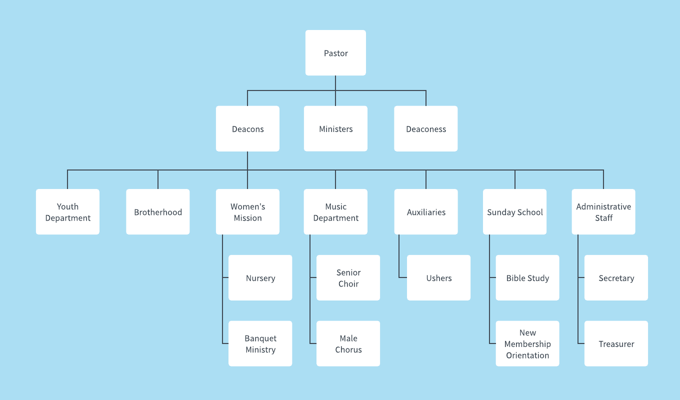 Example Of A Church Organization Chart – Duna Intended For Free Blank Organizational Chart Template