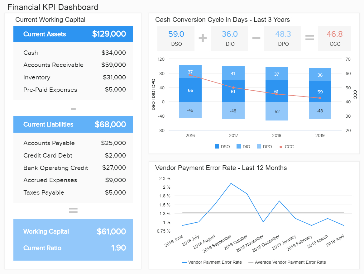 Financial Dashboards - See The Best Examples & Templates Inside Financial Reporting Dashboard Template