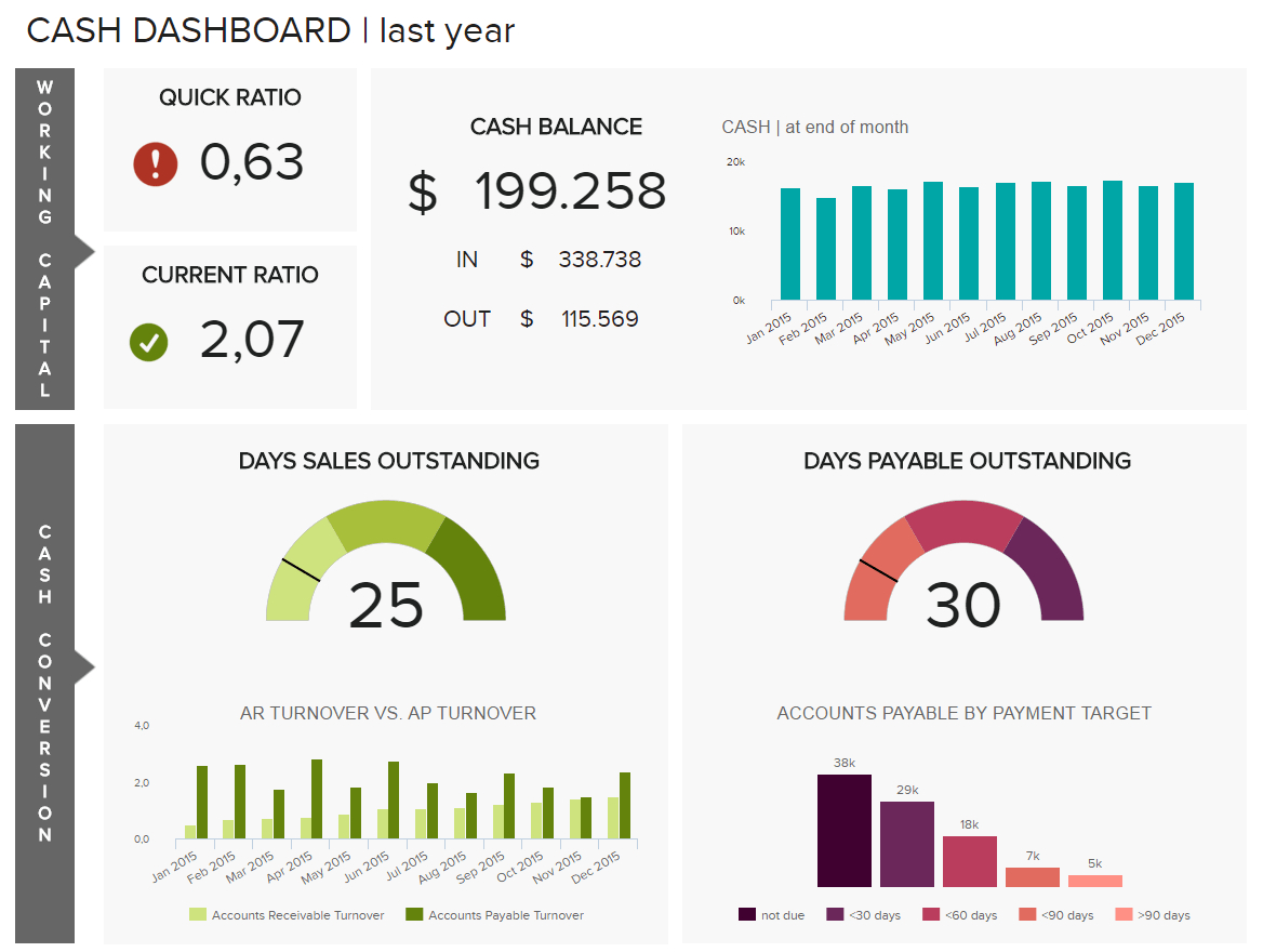 Financial Dashboards – See The Best Examples & Templates Pertaining To Financial Reporting Dashboard Template