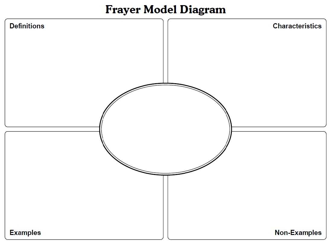 Frayer Model Diagram – Dalep.midnightpig.co Pertaining To Blank Frayer Model Template