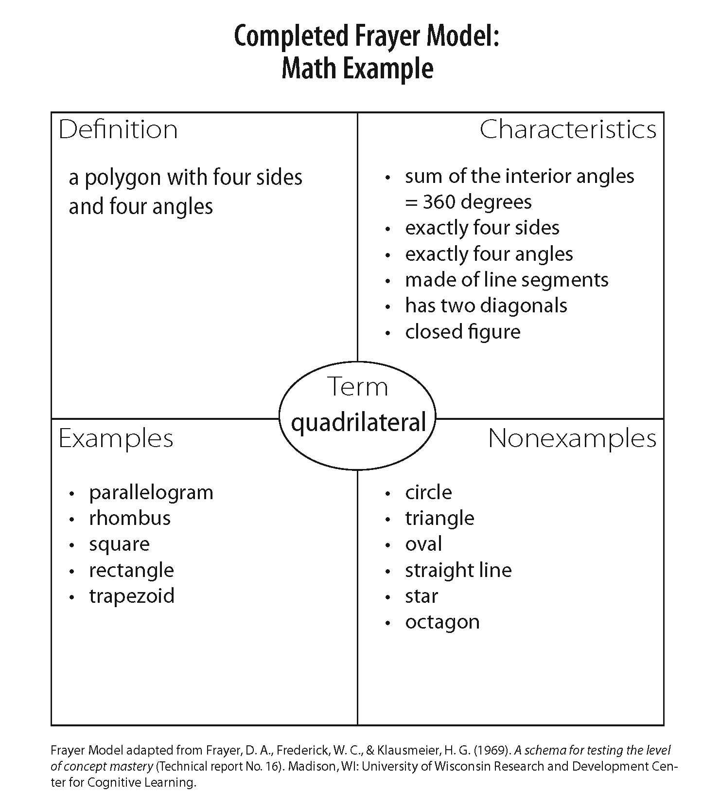 Frayer Model Math Examples – Calep.midnightpig.co In Blank Frayer Model Template