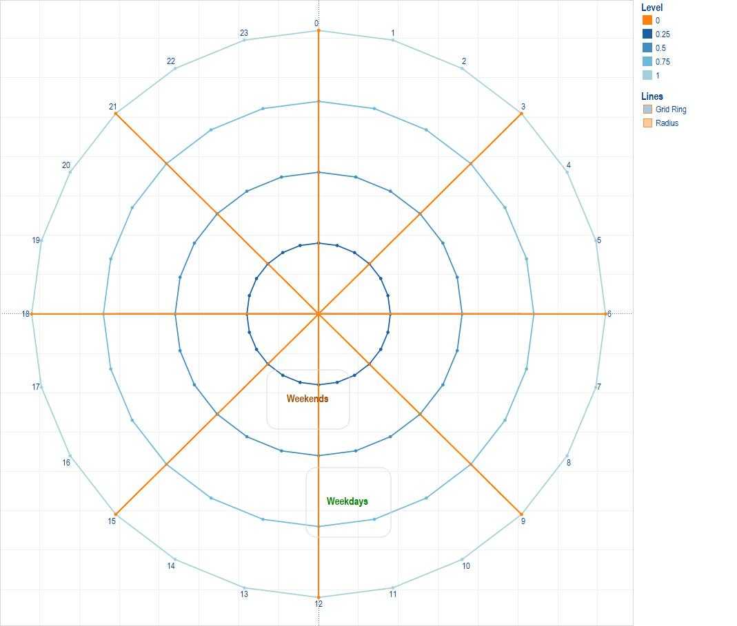 Fun With Polygons, Path And Radars | Data Visualization Regarding Blank Radar Chart Template