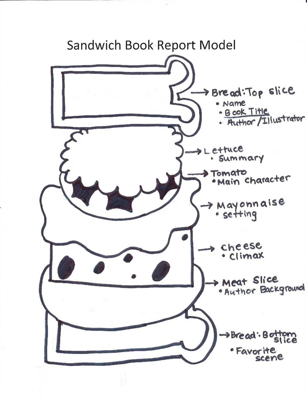 sandwich book report template pdf