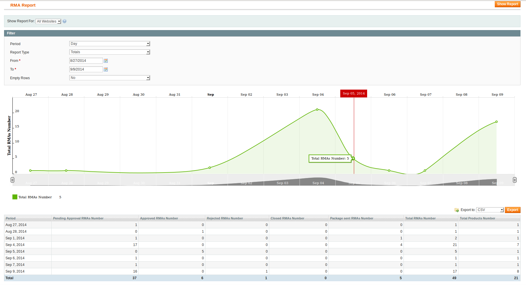 Getting Started - Rma Documentation With Regard To Rma Report Template