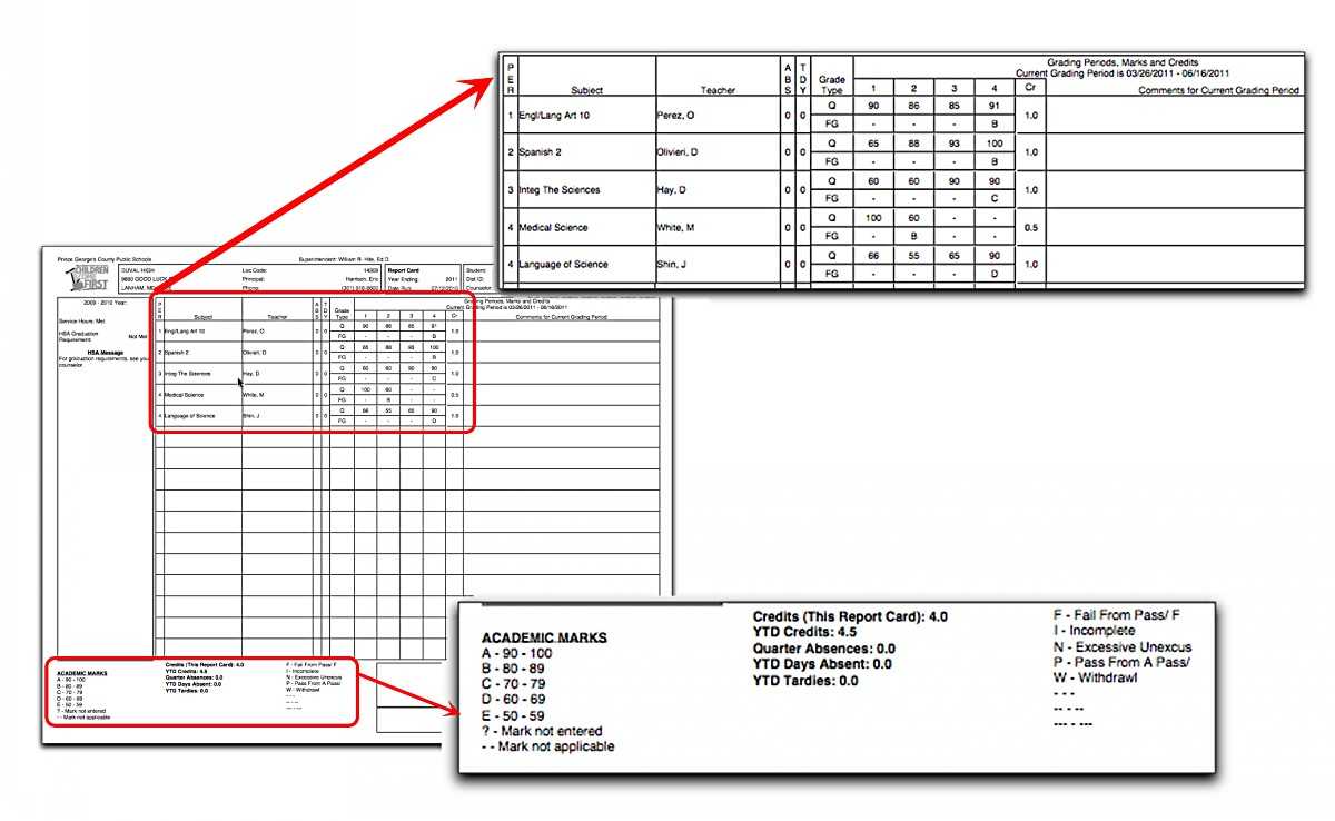 How To Interpret Grades 9 – 12 Report Cards Pertaining To High School Student Report Card Template