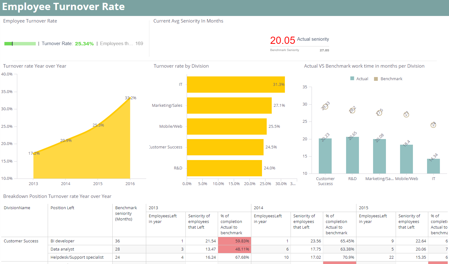 Human Resources Dashboard Examples & Hr Metrics | Sisense Inside Hr Management Report Template