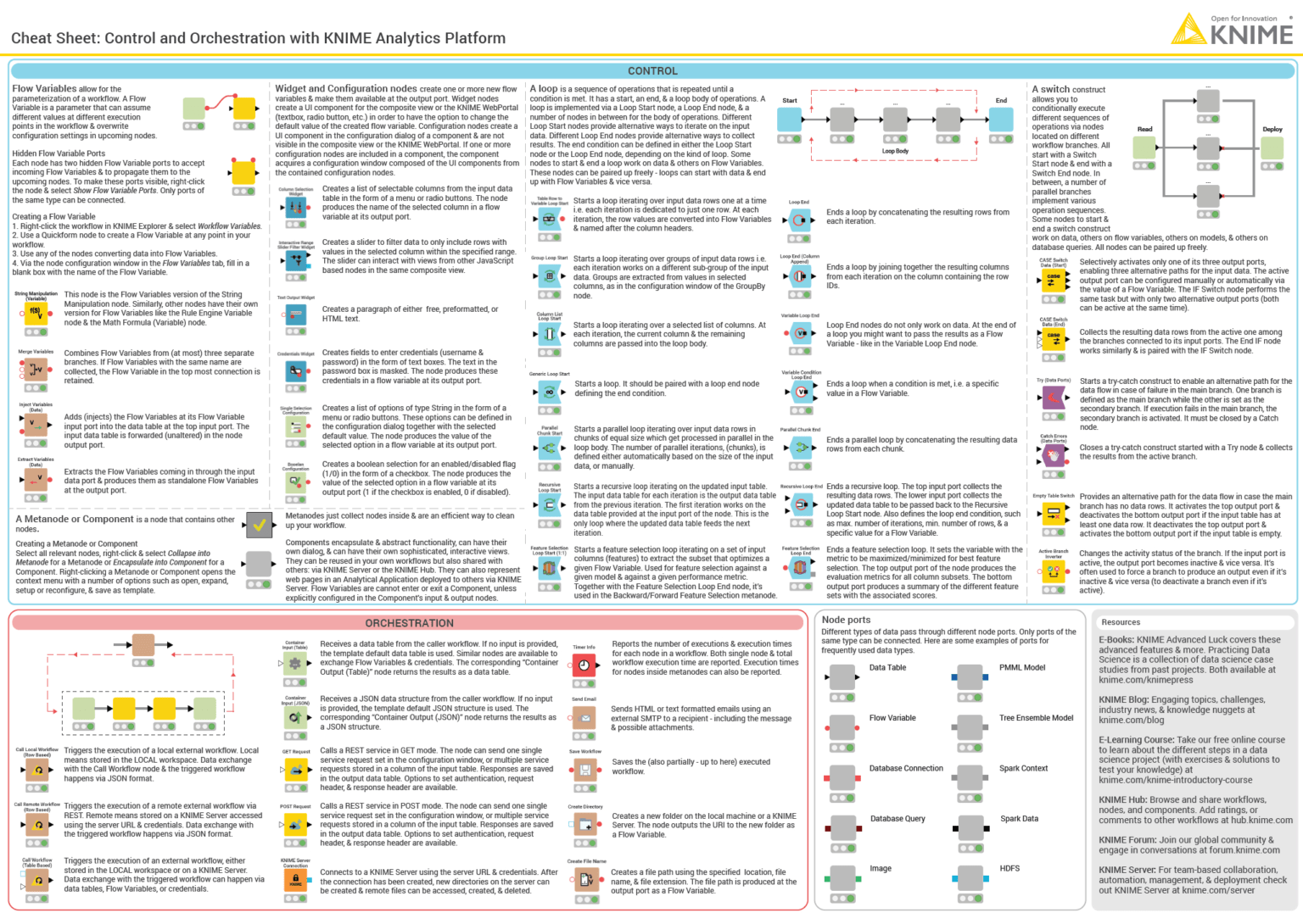 Knime Cheat Sheets | Knime For Cheat Sheet Template Word - Creative ...