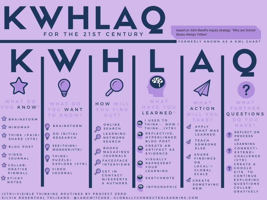 Kwhlaq Hashtag On Twitter Throughout Kwl Chart Template Word Document