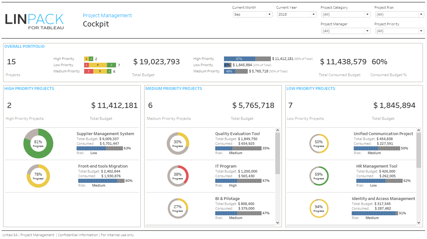 Linpack For Tableau – Business Dashboard Template: Pmo Intended For Project Portfolio Status Report Template