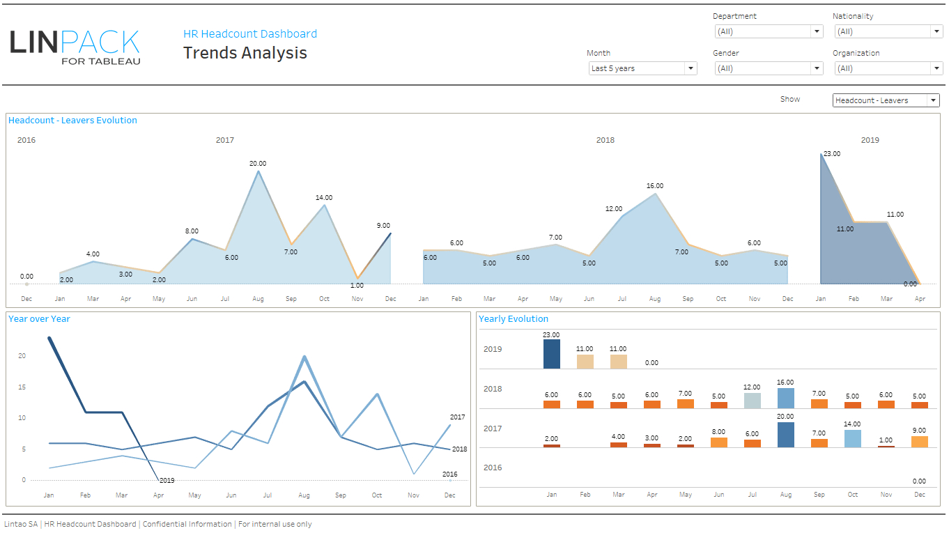 Linpack For Tableau – Dataviz Gallery – Headcount Trends Intended For Trend Analysis Report Template