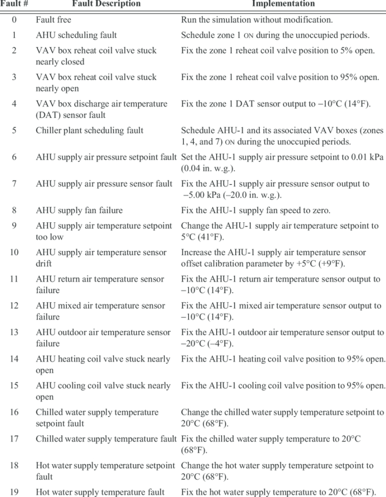 List Of Hvac System And Equipment Faults Download Table Throughout