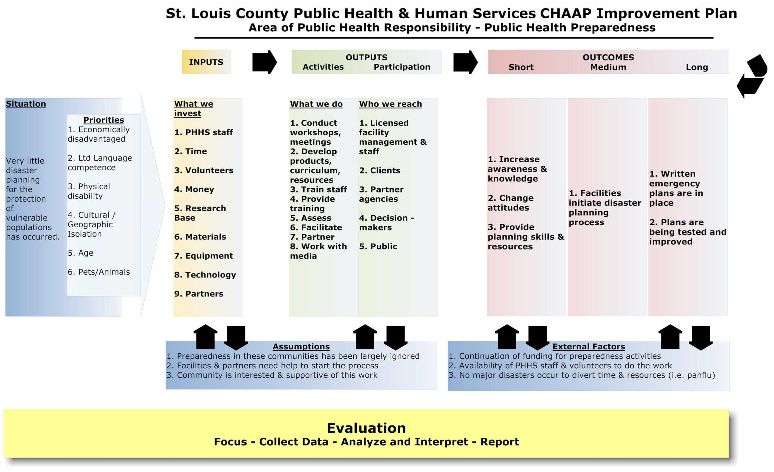 Logic Model – Minnesota Dept. Of Health Within Logic Model Template Word