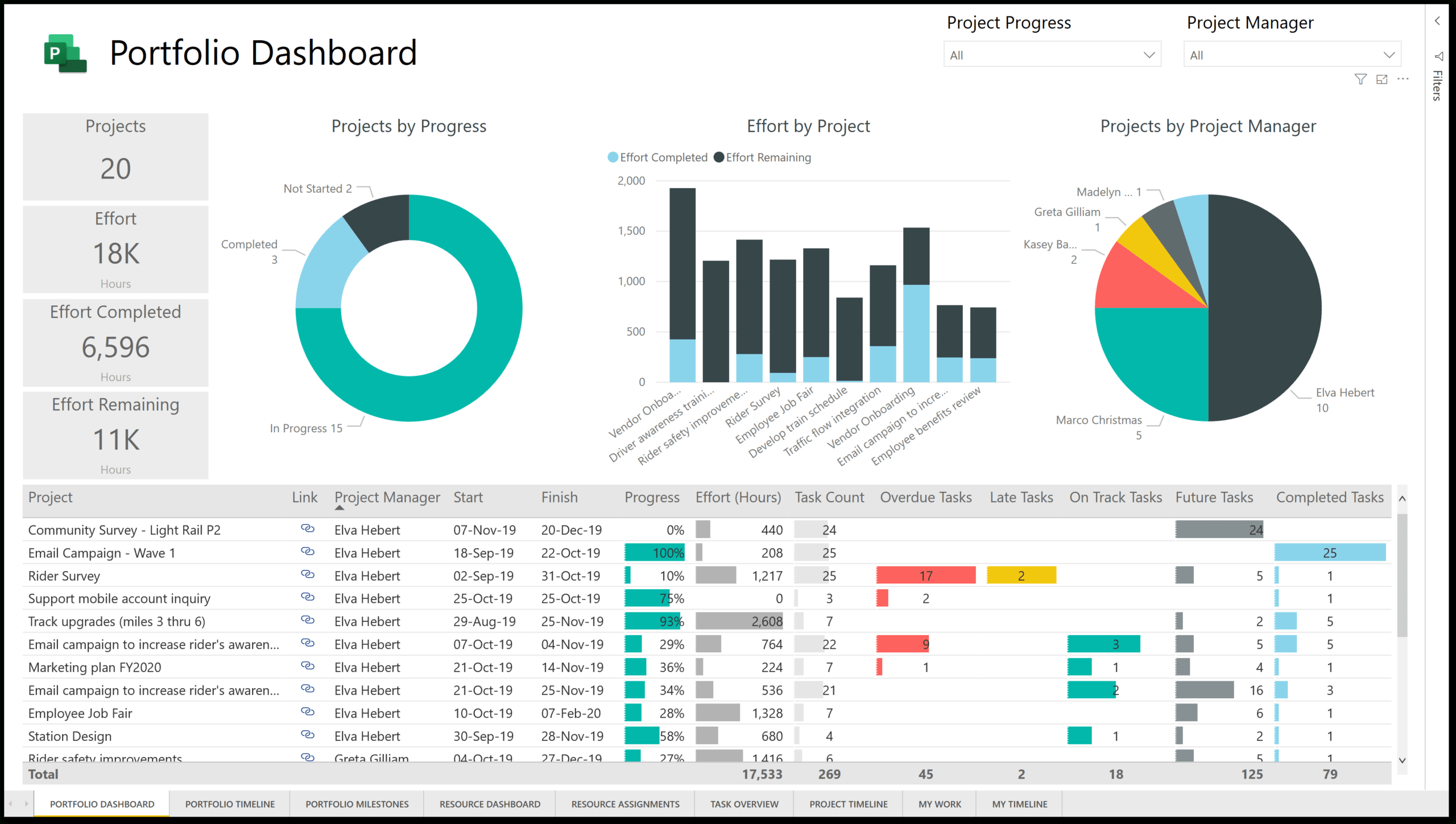 New Power Bi Template For Microsoft Project For The Web With Regard To Project Status Report Dashboard Template