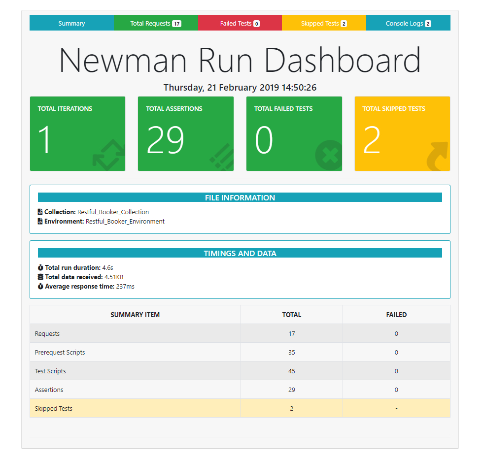 Newman Reporter Htmlextra – Npm With Regard To Html Report Template Free