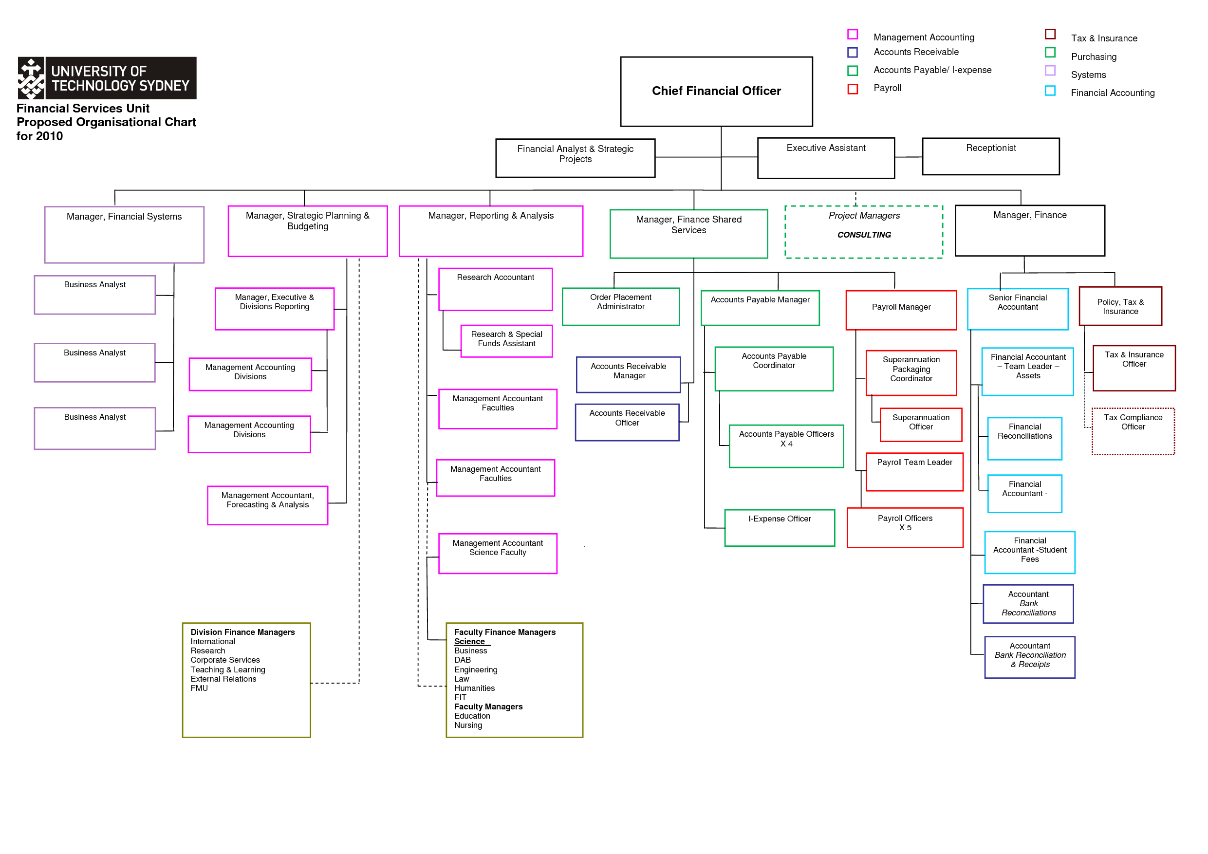 Organizational Chart Template Word | E Commercewordpress With Org Chart Template Word