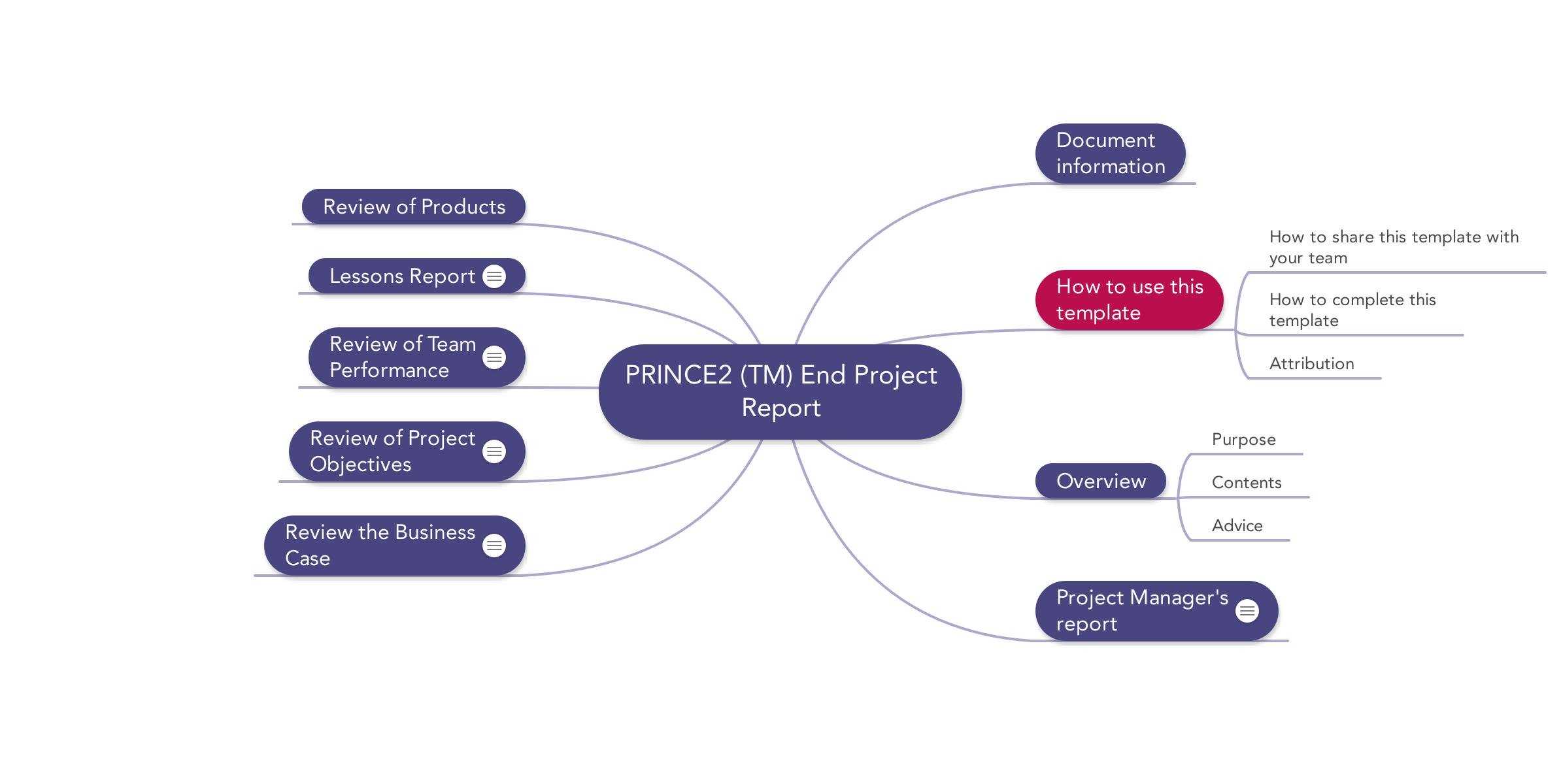 Prince2 End Project Report | Download Template In Ms Word Templates For Project Report