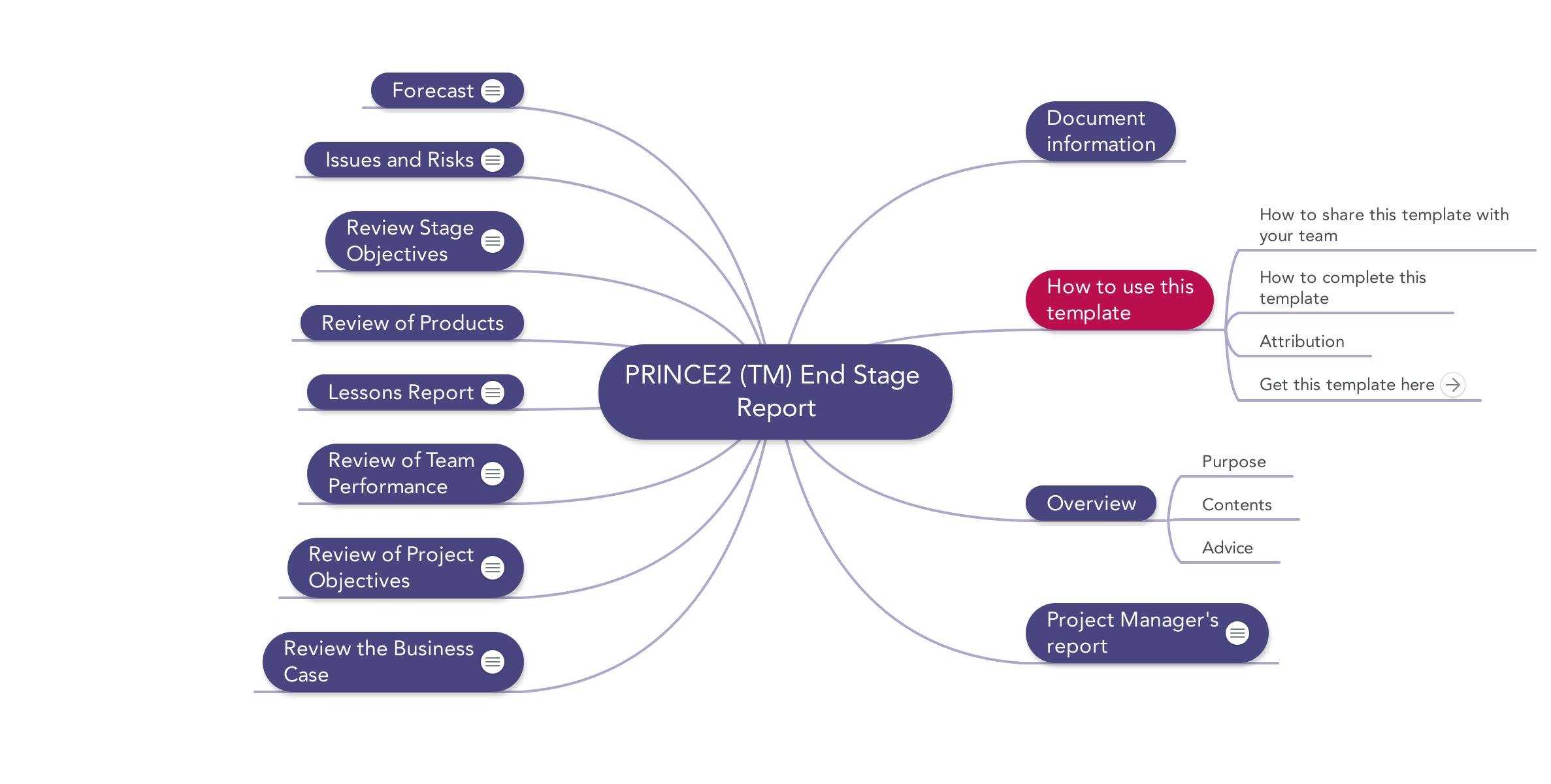 Prince2 End Stage Report | Download Template For Prince2 Lessons Learned Report Template