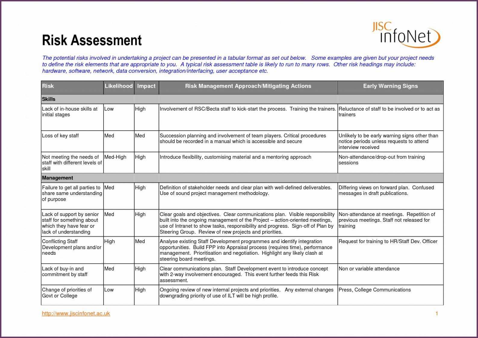 Printable Risk Assessment Template Example 15 Top Risks Of Throughout Project Analysis Report Template