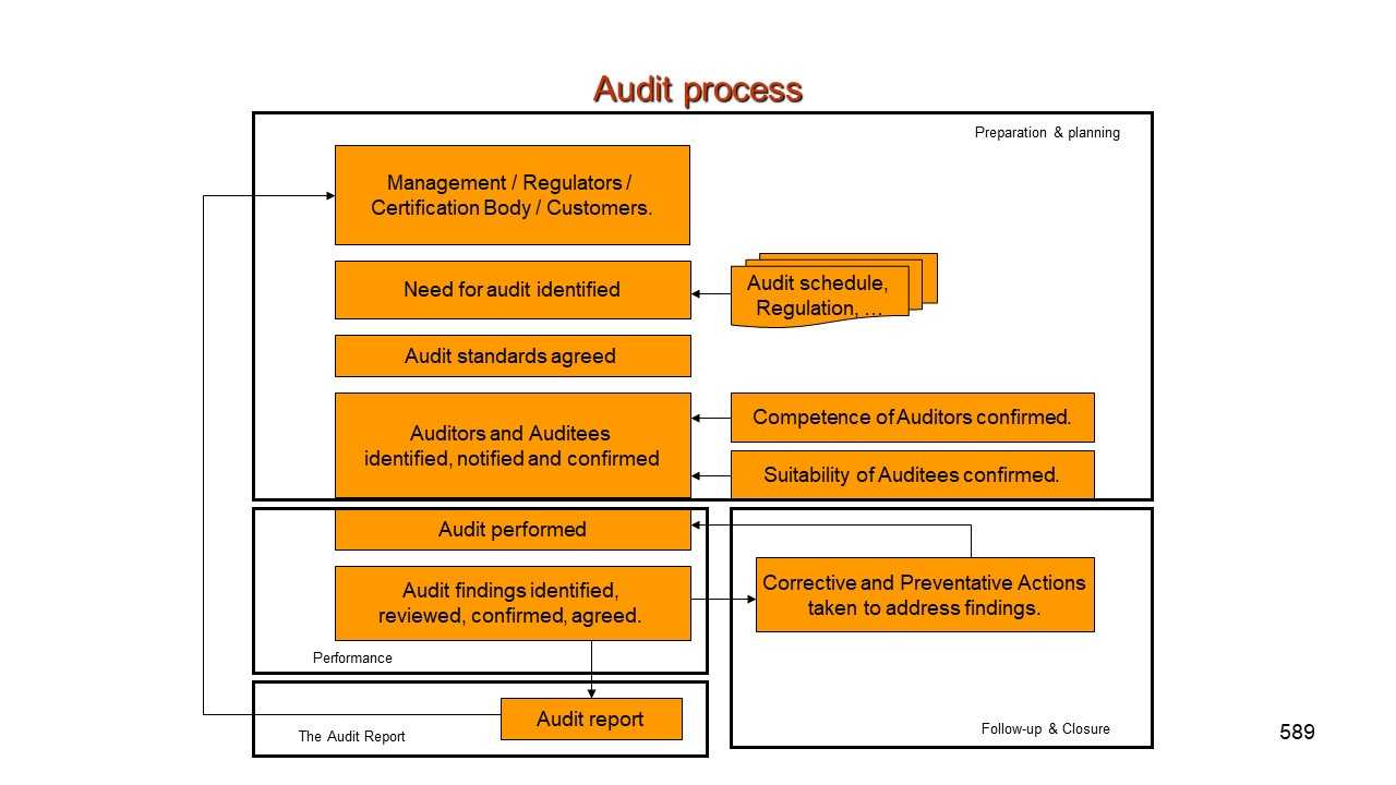 Quality Assurance Auditing. Critical To A Quality Management With Regard To Gmp Audit Report Template