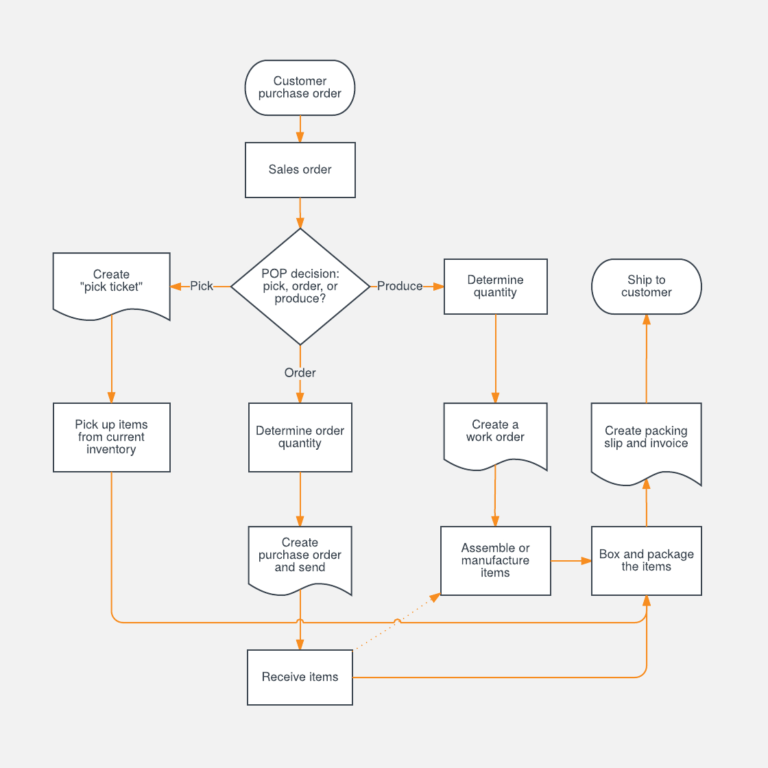 2d1-creating-a-process-flow-chart-in-word-wiring-library-inside