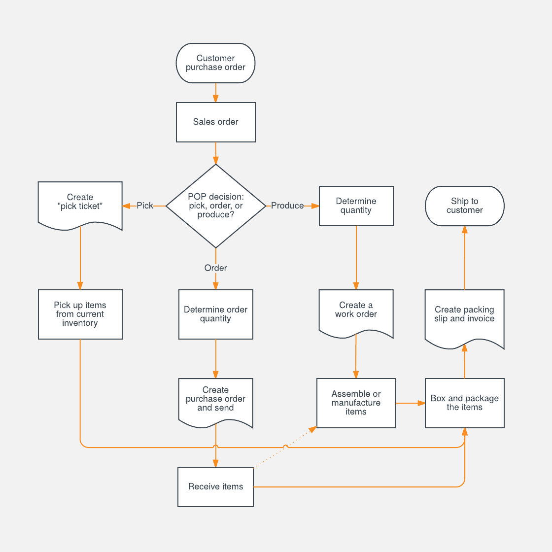 R D Process Flow Chart – Wiring Diagrams All Intended For Microsoft Word Flowchart Template