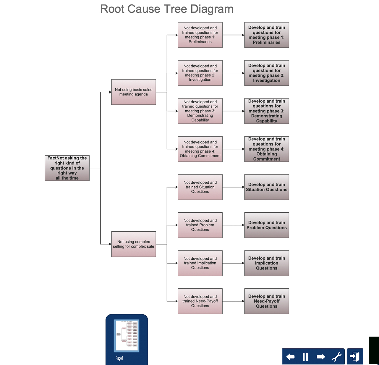 Root Cause Analysis Tree Diagram – Template | How To Create In Blank Tree Diagram Template