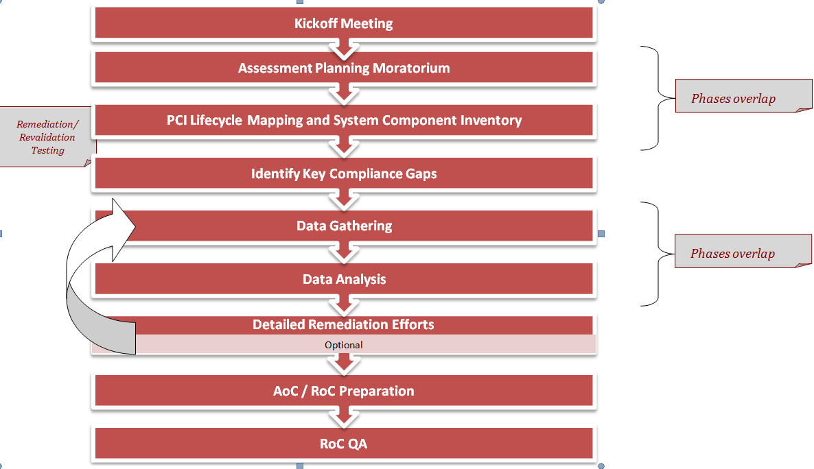 Sample Statement Of Work – Pdf Free Download With Regard To Pci Dss Gap Analysis Report Template