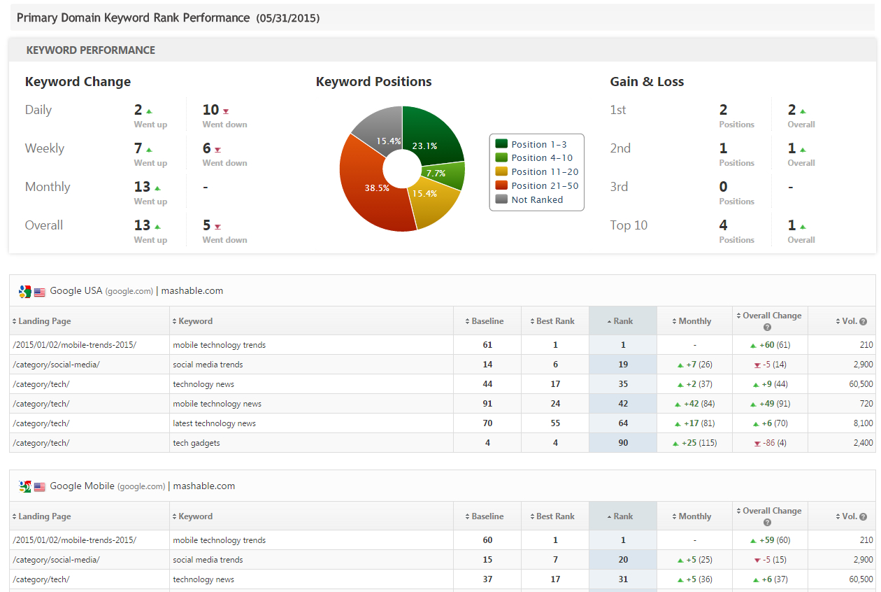 Seo & Marketing Report Pdf System Templates | Rank Ranger intended for Seo Monthly Report Template Seo & Marketing Report Pdf System Templates | Rank Ranger Intended For Seo Monthly Report Template