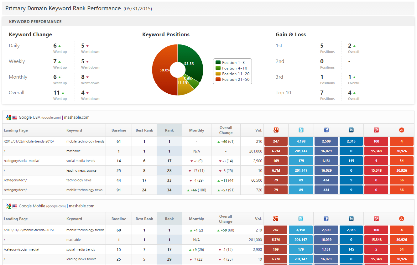 Seo & Marketing Report Pdf System Templates | Rank Ranger regarding Seo Monthly Report Template Seo & Marketing Report Pdf System Templates | Rank Ranger Regarding Seo Monthly Report Template
