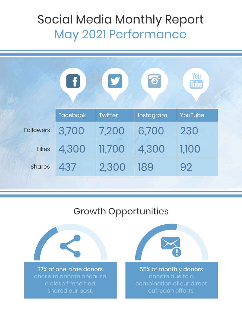 Social Media Monthly Report Throughout Social Media Report Template
