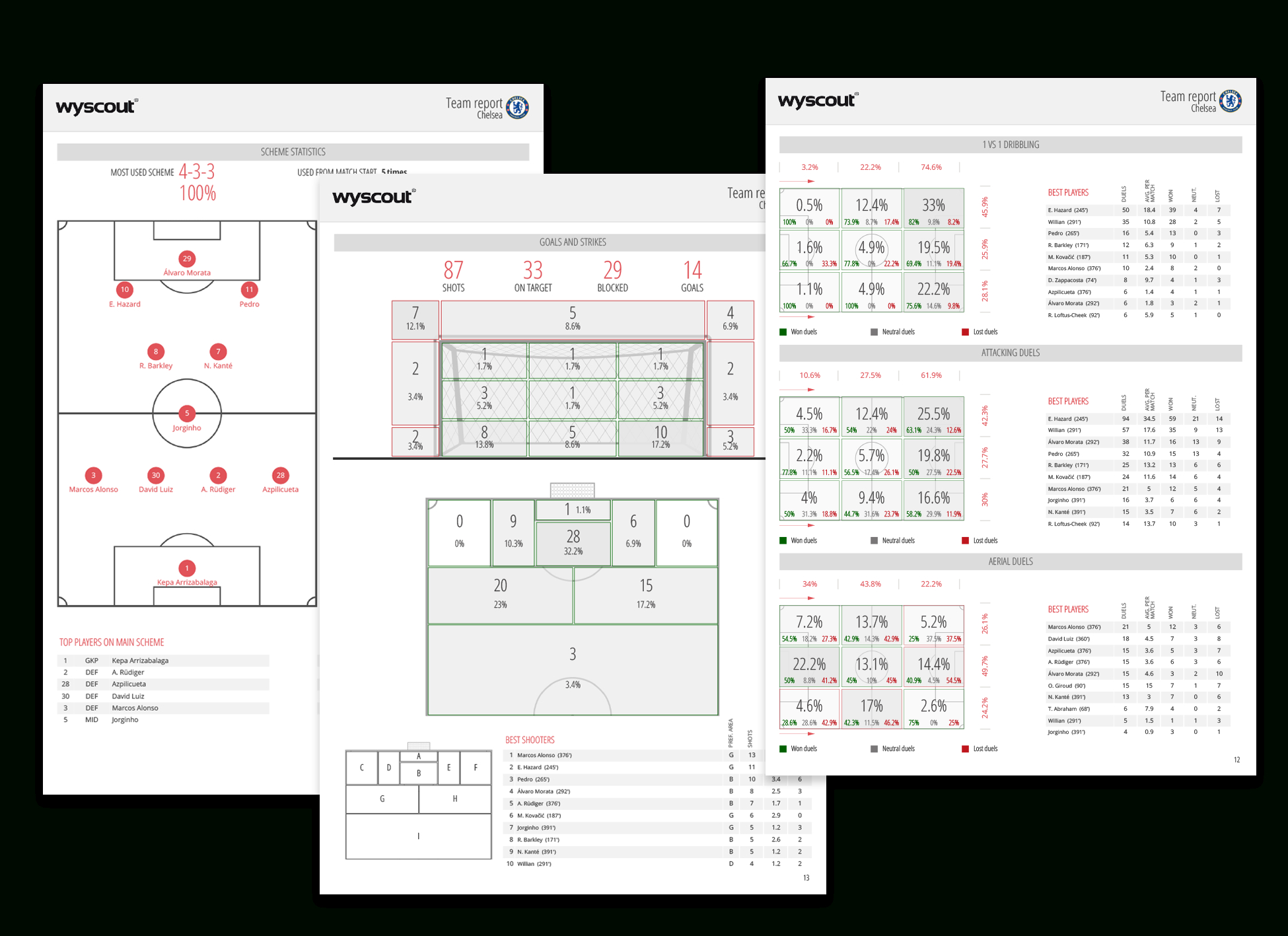 Statistical Reports – Wyscout For Football Scouting Report Template