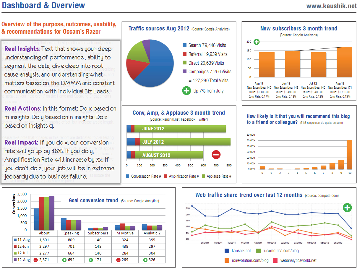 Strategic & Tactical Dashboards: Best Practices, Examples Pertaining To Market Intelligence Report Template