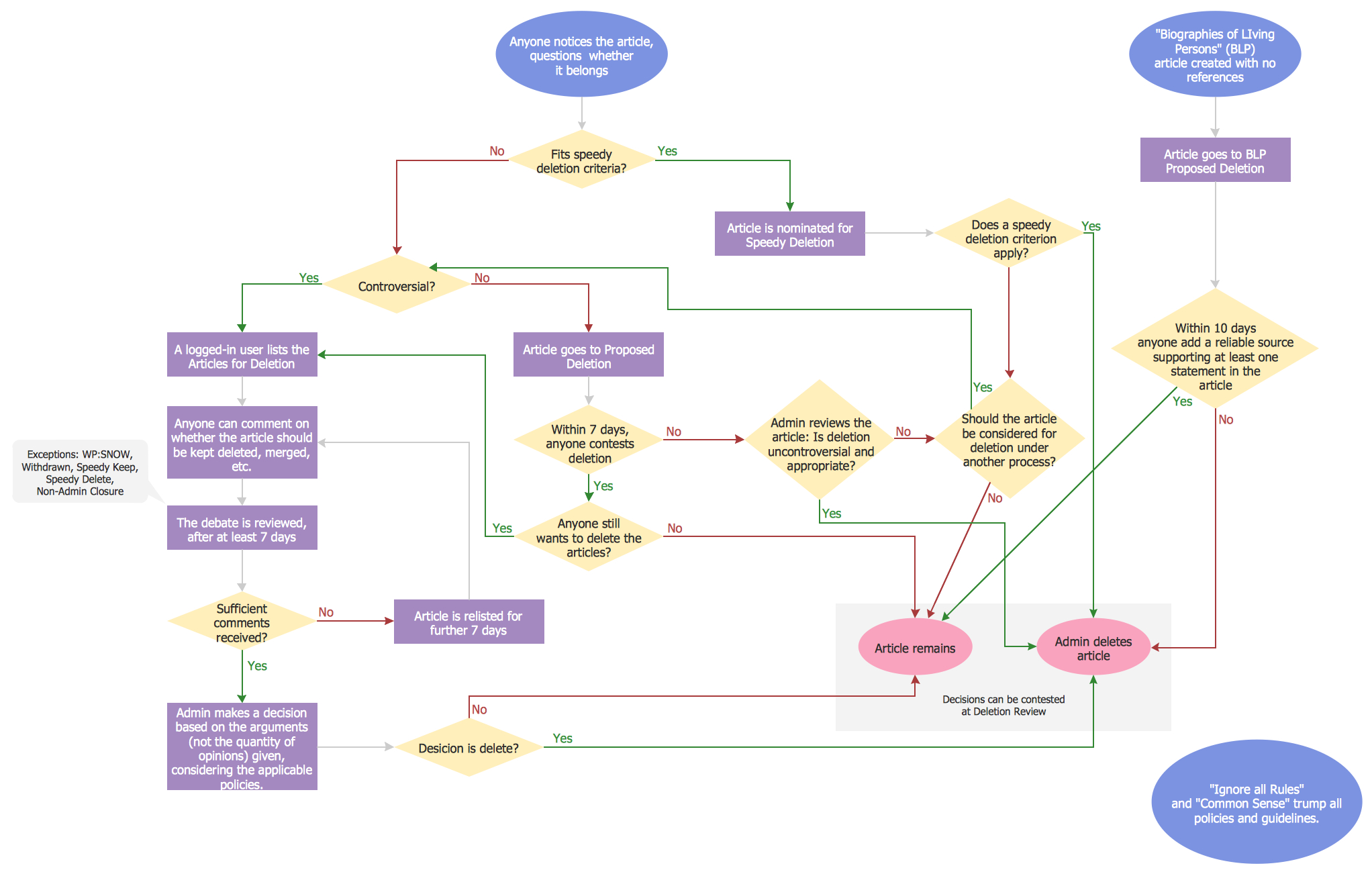 Technical Flow Chart Example Within Microsoft Word Flowchart Template