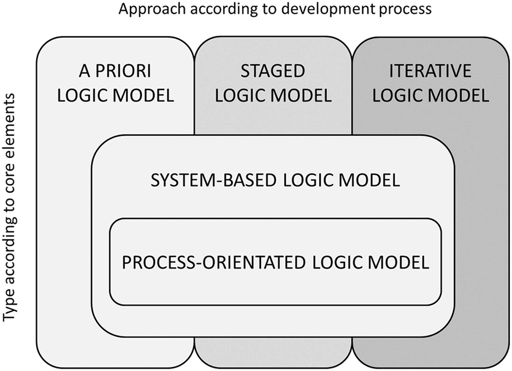 Towards A Taxonomy Of Logic Models In Systematic Reviews And In Logic Model Template Word