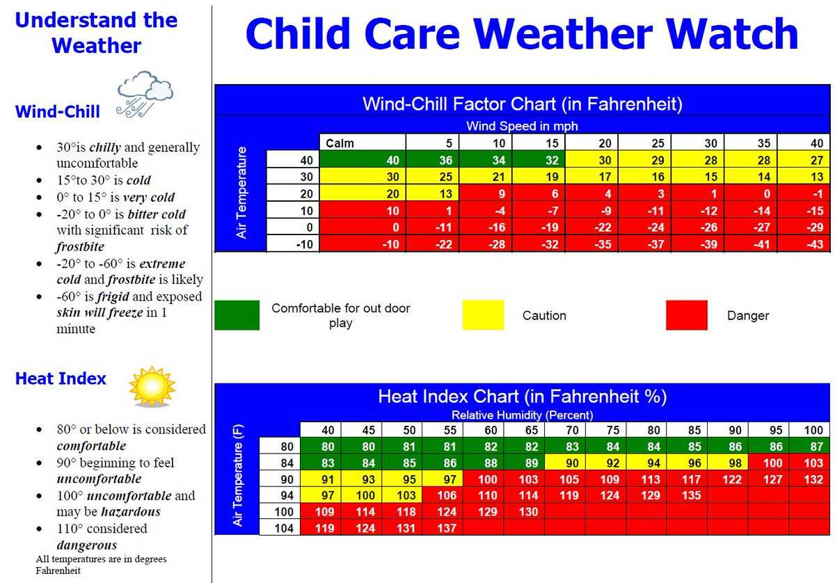 Weather Temperature Chart For Kids – Cuna In Kids Weather Report Template